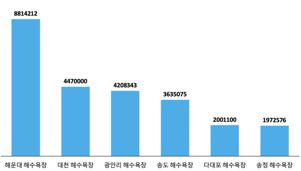 2023년 국내 해수욕장 개장일 및 순위