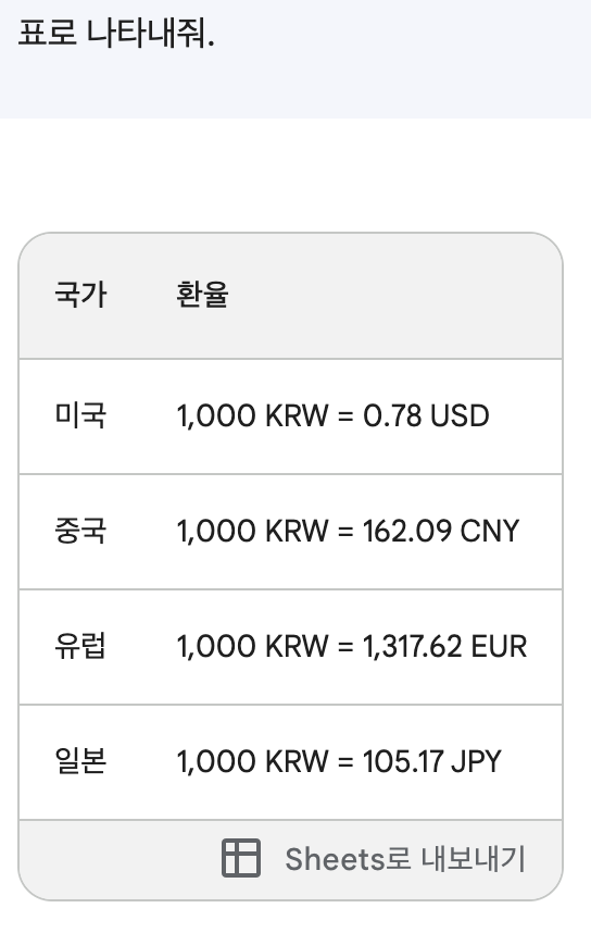 표로 표현한 환율