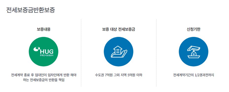 청년 전세보증금반환보증 보증료 30만원 신청 및 서류 발급 방법