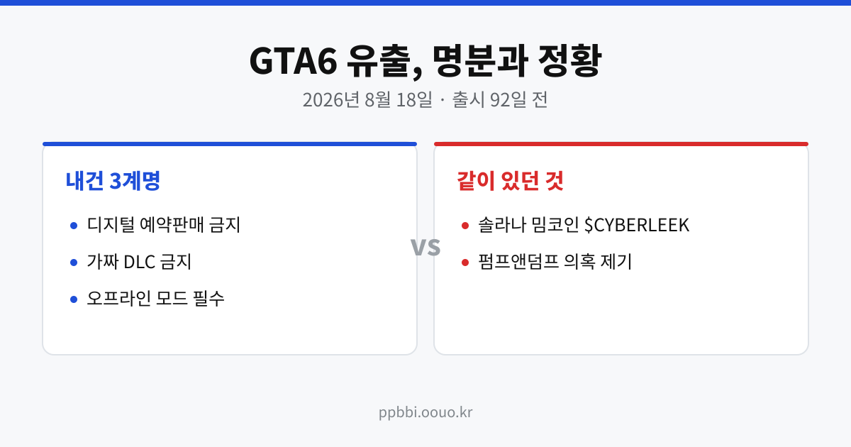 GTA6 유출 사건에서 해킹 그룹이 내건 3계명과 함께 등장한 밈코인을 대비한 표
