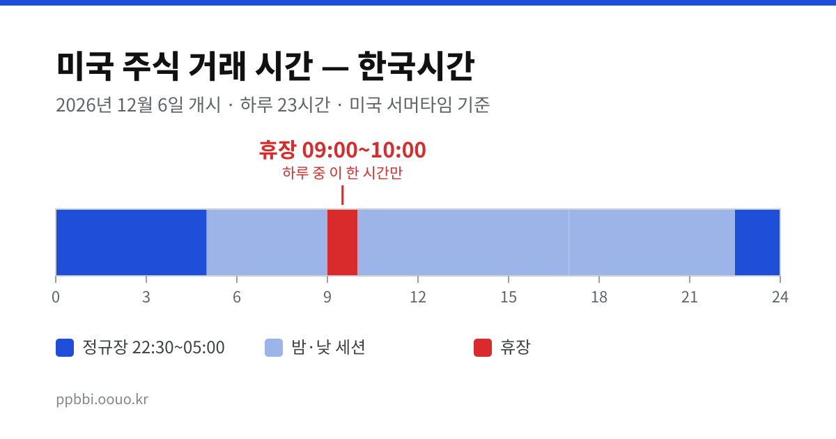 서머타임 기간 한국시간 기준 미국 주식 거래 시간 띠 — 오전 9시부터 10시까지 휴장