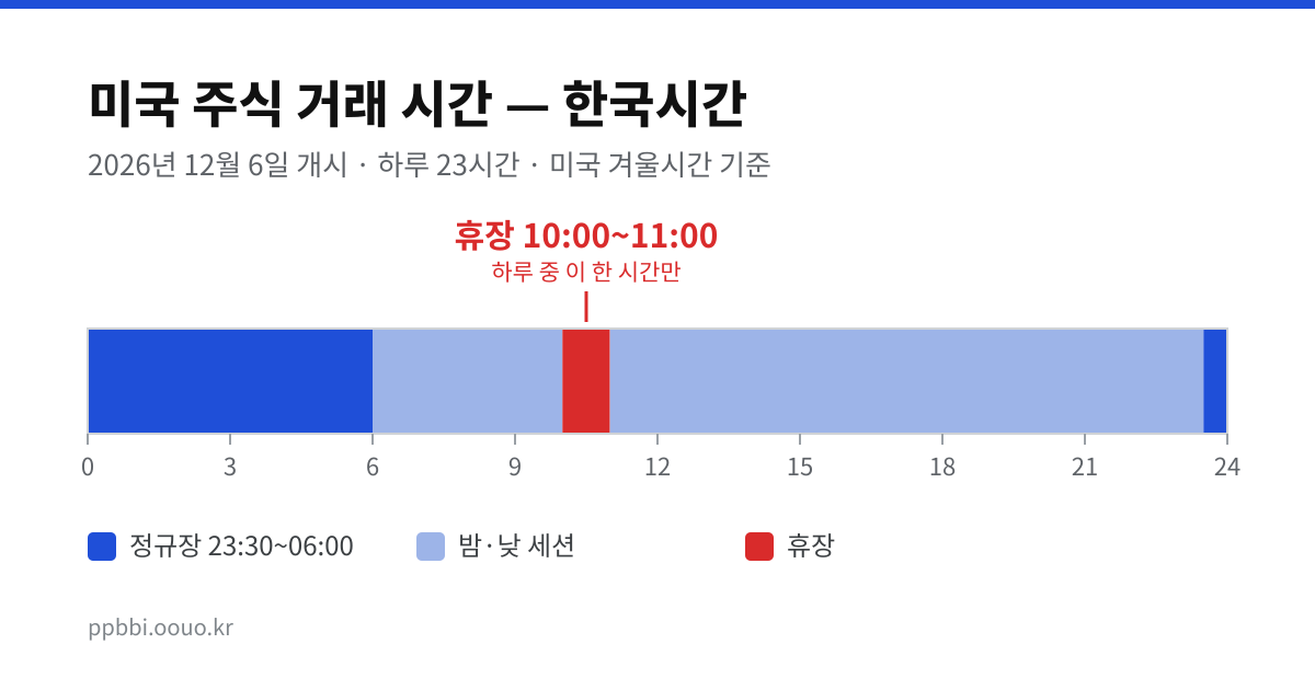 한국시간 기준 미국 주식 거래 시간 띠 — 오전 10시부터 11시까지 한 시간만 휴장