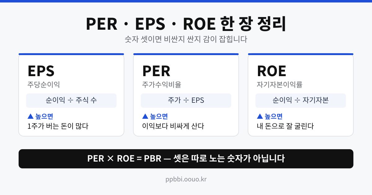 PER, EPS, ROE의 계산식과 높을 때 의미를 정리한 표