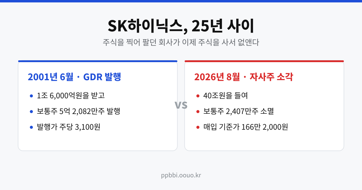 2001년 GDR 발행과 2026년 자사주 소각을 나란히 비교한 표